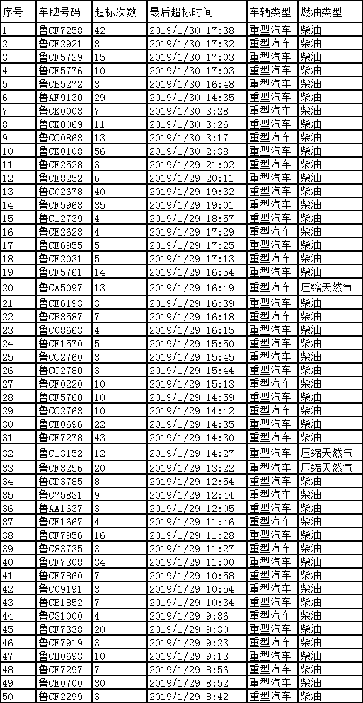 淄博453辆机动车排气超标被抓拍 30日内不复检将处罚