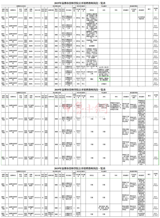 淄博市技师学院、淄博职业学院等4所高校面向社会公开招聘199名
