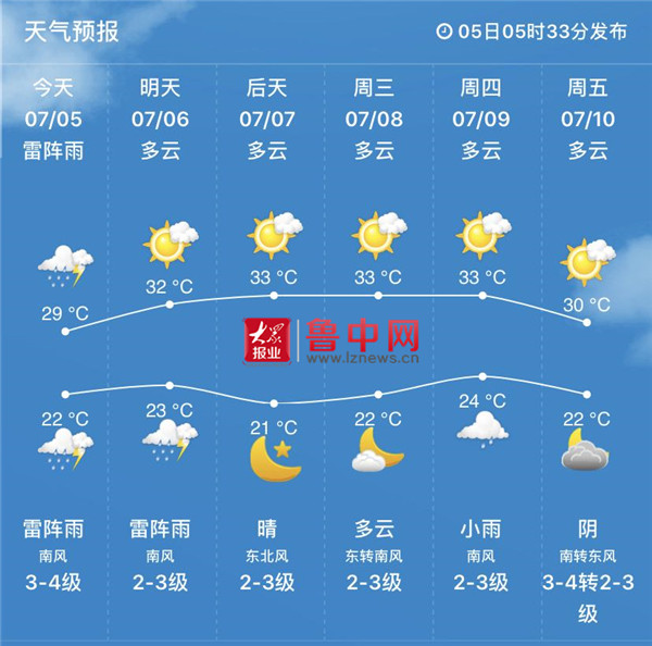 淄博高考期间“凉爽模式”结束 或遇一场降雨