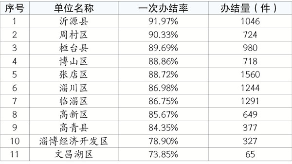 淄博市教育局局长明天上线12345 上周政务服务热线受理内容当场答复率超57%