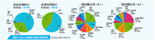 淄博市住建局局长周四上线12345