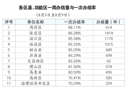 淄博市住建局局长周四上线12345