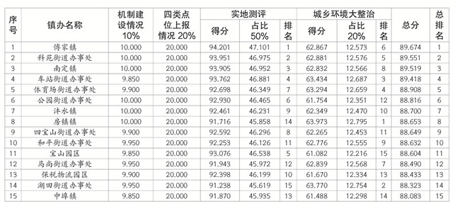 淄博市创城办督查主城区镇办7月份文明城市创建 15镇办“打擂台”第二轮督查成绩出炉