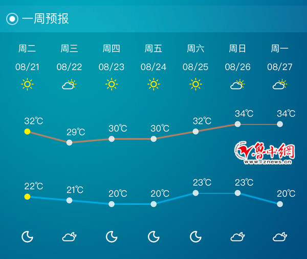 淄博近一周天气预报