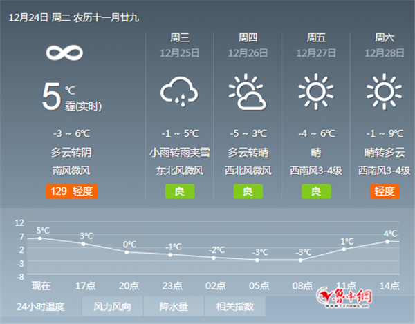 山东省气象台发布重要天气预报,预计明天白天至夜间,淄博有小雨转小到